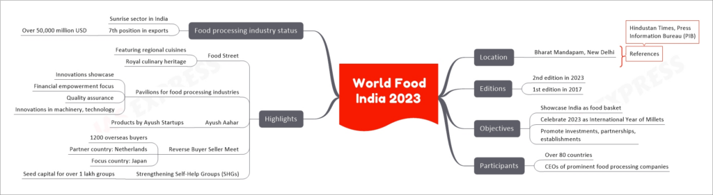 World Food India 2023 mind map
Location
Bharat Mandapam, New Delhi
Editions
2nd edition in 2023
1st edition in 2017
Objectives
Showcase India as food basket
Celebrate 2023 as International Year of Millets
Promote investments, partnerships, establishments
Participants
Over 80 countries
CEOs of prominent food processing companies
Highlights
Food Street
Featuring regional cuisines
Royal culinary heritage
Pavilions for food processing industries
Innovations showcase
Financial empowerment focus
Quality assurance
Innovations in machinery, technology
Ayush Aahar
Products by Ayush Startups
Reverse Buyer Seller Meet
1200 overseas buyers
Partner country: Netherlands
Focus country: Japan
Strengthening Self-Help Groups (SHGs)
Seed capital for over 1 lakh groups
Food processing industry status
Sunrise sector in India
7th position in exports
Over 50,000 million USD