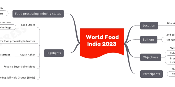 World Food India 2023 mind map Location Bharat Mandapam, New Delhi Editions 2nd edition in 2023 1st edition in 2017 Objectives Showcase India as food basket Celebrate 2023 as International Year of Millets Promote investments, partnerships, establishments Participants Over 80 countries CEOs of prominent food processing companies Highlights Food Street Featuring regional cuisines Royal culinary heritage Pavilions for food processing industries Innovations showcase Financial empowerment focus Quality assurance Innovations in machinery, technology Ayush Aahar Products by Ayush Startups Reverse Buyer Seller Meet 1200 overseas buyers Partner country: Netherlands Focus country: Japan Strengthening Self-Help Groups (SHGs) Seed capital for over 1 lakh groups Food processing industry status Sunrise sector in India 7th position in exports Over 50,000 million USD