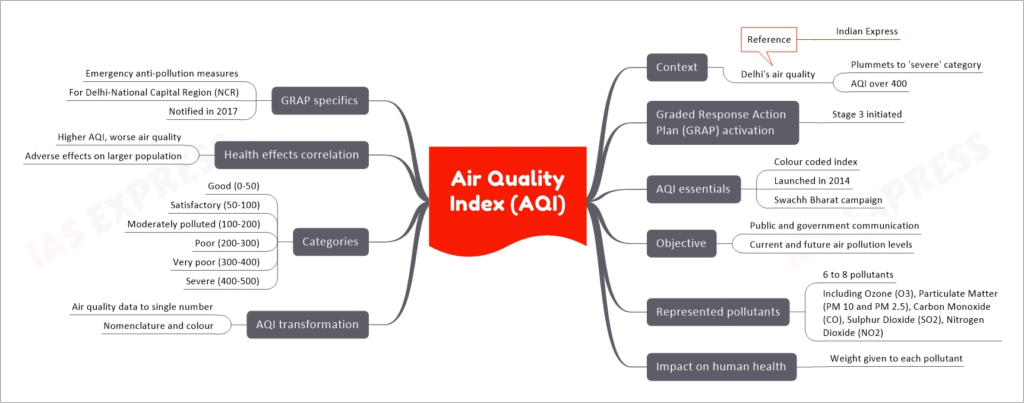 Air Quality Index (AQI) mind map
Context
Delhi's air quality
Plummets to 'severe' category
AQI over 400
Reference
Indian Express
Graded Response Action Plan (GRAP) activation
Stage 3 initiated
AQI essentials
Colour coded index
Launched in 2014
Swachh Bharat campaign
Objective
Public and government communication
Current and future air pollution levels
Represented pollutants
6 to 8 pollutants
Including Ozone (O3), Particulate Matter (PM 10 and PM 2.5), Carbon Monoxide (CO), Sulphur Dioxide (SO2), Nitrogen Dioxide (NO2)
Impact on human health
Weight given to each pollutant
AQI transformation
Air quality data to single number
Nomenclature and colour
Categories
Good (0-50)
Satisfactory (50-100)
Moderately polluted (100-200)
Poor (200-300)
Very poor (300-400)
Severe (400-500)
Health effects correlation
Higher AQI, worse air quality
Adverse effects on larger population
GRAP specifics
Emergency anti-pollution measures
For Delhi-National Capital Region (NCR)
Notified in 2017