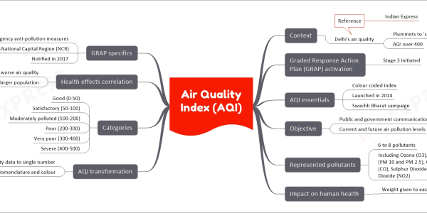 Air Quality Index (AQI) mind map Context Delhi's air quality Plummets to 'severe' category AQI over 400 Reference Indian Express Graded Response Action Plan (GRAP) activation Stage 3 initiated AQI essentials Colour coded index Launched in 2014 Swachh Bharat campaign Objective Public and government communication Current and future air pollution levels Represented pollutants 6 to 8 pollutants Including Ozone (O3), Particulate Matter (PM 10 and PM 2.5), Carbon Monoxide (CO), Sulphur Dioxide (SO2), Nitrogen Dioxide (NO2) Impact on human health Weight given to each pollutant AQI transformation Air quality data to single number Nomenclature and colour Categories Good (0-50) Satisfactory (50-100) Moderately polluted (100-200) Poor (200-300) Very poor (300-400) Severe (400-500) Health effects correlation Higher AQI, worse air quality Adverse effects on larger population GRAP specifics Emergency anti-pollution measures For Delhi-National Capital Region (NCR) Notified in 2017