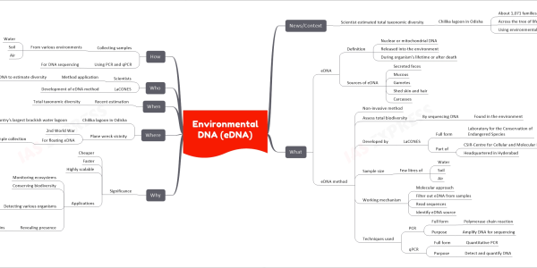 Environmental DNA (eDNA) mind map News/Context Scientist estimated total taxonomic diversity Chilika lagoon in Odisha About 1,071 families Across the tree of life Using environmental DNA (eDNA) method What eDNA Definition Nuclear or mitochondrial DNA Released into the environment During organism's lifetime or after death Sources of eDNA Secreted feces Mucous Gametes Shed skin and hair Carcasses eDNA method Non-invasive method Assess total biodiversity By sequencing DNA Found in the environment Developed by LaCONES Full form Laboratory for the Conservation of Endangered Species Part of CSIR-Centre for Cellular and Molecular Biology Headquartered in Hyderabad Sample size Few litres of Water Soil Air Working mechanism Molecular approach Filter out eDNA from samples Read sequences Identify eDNA source Techniques used PCR Full form Polymerase chain reaction Purpose Amplify DNA for sequencing qPCR Full form Quantitative PCR Purpose Detect and quantify DNA Why Significance Cheaper Faster Highly scalable Applications Monitoring ecosystems Conserving biodiversity Detecting various organisms Viruses Bacteria Archaea Eukaryotes Revealing presence Human remains Where Chilika lagoon in Odisha Country's largest brackish water lagoon Plane wreck vicinity 2nd World War For floating eDNA Sample collection Seawater When Recent estimation Total taxonomic diversity Who Scientists Method application eDNA to estimate diversity LaCONES Development of eDNA method How Collecting samples From various environments Water Soil Air Using PCR and qPCR For DNA sequencing
