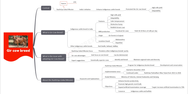 Gir cow breed upsc mind map Context Rashtriya Gokul Mission India’s initiative Enhance indigenous cattle breeds Promoted the Gir cow breed High milk yield Adaptability Source DTE What is Gir Cow Breed? Indigenous cattle breed in India Features High milk yield Adaptability Calm temperament Distinctive hump Reddish-brown coat Milk production Purebred Gir cows Yield 18-20 liters of milk per day Origin Gir forests in Gujarat Locations found Maharashtra Rajasthan Other indigenous cattle breeds Red Sindhi, Sahiwal, Hallikar What is the issue with adopting Gir Cow Breed? Rashtriya Gokul Mission focus Threatens other indigenous breeds' purity Gir cow advantages Sole focus on one breed Can be detrimental Expert suggestions Genetically superior cows Identify and breed Maintain regional traits and diversity About the Rashtriya Gokul Mission Keywords and Explanations Rashtriya Gokul Mission Program for indigenous bovine breed Development and conservation Implementation since Started in December 2014 Continued under Rashtriya Pashudhan Vikas Yojna from 2021 to 2026 Nodal Ministry Ministry of Fisheries, Animal Husbandry and Dairying Objectives Enhance bovine productivity Promote high genetic merit bulls Expand artificial insemination coverage Target: increase artificial insemination to 70% Conserve Indigenous cattle and buffalo
