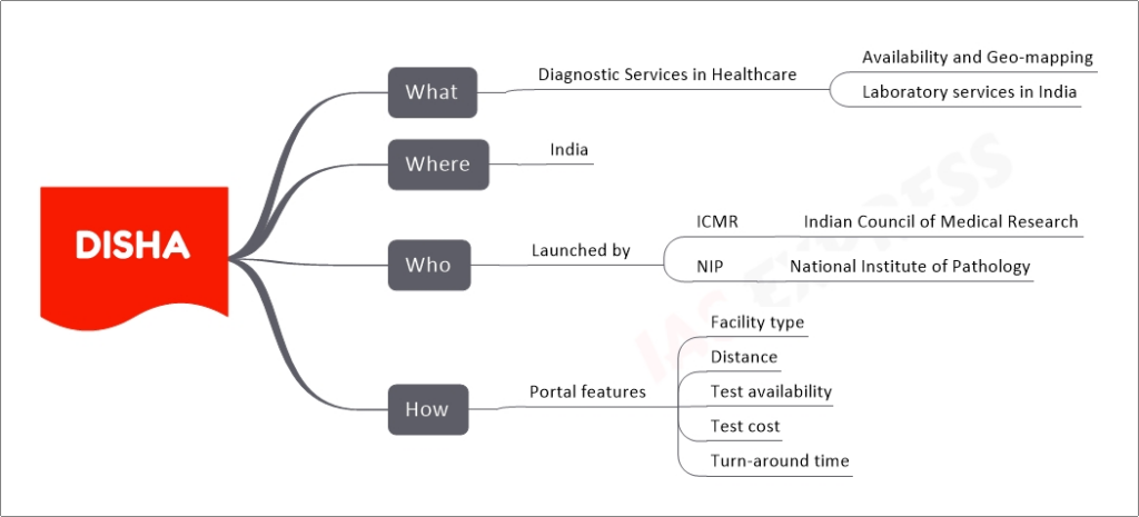 DISHA mind map upsc
What
Diagnostic Services in Healthcare
Availability and Geo-mapping
Laboratory services in India
Where
India
Who
Launched by
ICMR
Indian Council of Medical Research
NIP
National Institute of Pathology
How
Portal features
Facility type
Distance
Test availability
Test cost
Turn-around time