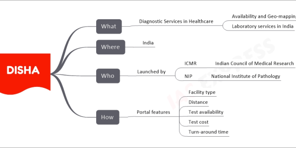 DISHA mind map upsc What Diagnostic Services in Healthcare Availability and Geo-mapping Laboratory services in India Where India Who Launched by ICMR Indian Council of Medical Research NIP National Institute of Pathology How Portal features Facility type Distance Test availability Test cost Turn-around time