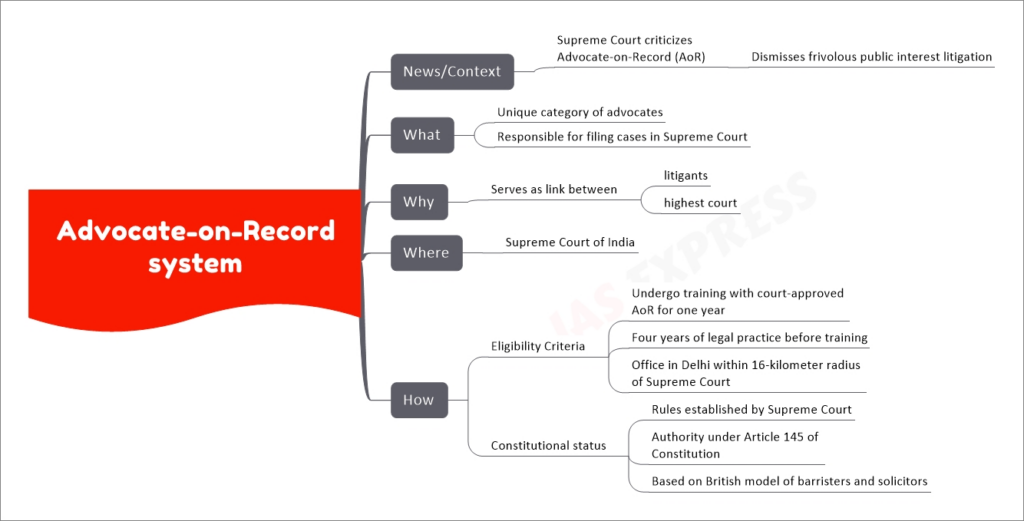 Advocate-on-Record system upsc mind map
News/Context
Supreme Court criticizes Advocate-on-Record (AoR)
Dismisses frivolous public interest litigation
What
Unique category of advocates
Responsible for filing cases in Supreme Court
Why
Serves as link between
litigants
highest court
Where
Supreme Court of India
How
Eligibility Criteria
Undergo training with court-approved AoR for one year
Four years of legal practice before training
Office in Delhi within 16-kilometer radius of Supreme Court
Constitutional status
Rules established by Supreme Court
Authority under Article 145 of Constitution
Based on British model of barristers and solicitors