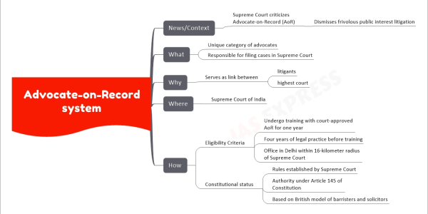Advocate-on-Record system upsc mind map News/Context Supreme Court criticizes Advocate-on-Record (AoR) Dismisses frivolous public interest litigation What Unique category of advocates Responsible for filing cases in Supreme Court Why Serves as link between litigants highest court Where Supreme Court of India How Eligibility Criteria Undergo training with court-approved AoR for one year Four years of legal practice before training Office in Delhi within 16-kilometer radius of Supreme Court Constitutional status Rules established by Supreme Court Authority under Article 145 of Constitution Based on British model of barristers and solicitors