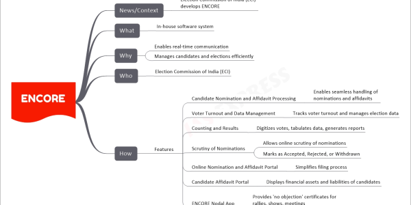 ENCORE upsc mind map   News/Context     Election Commission of India (ECI) develops ENCORE   What     In-house software system   Why     Enables real-time communication     Manages candidates and elections efficiently   Who     Election Commission of India (ECI)   How     Features       Candidate Nomination and Affidavit Processing         Enables seamless handling of nominations and affidavits       Voter Turnout and Data Management         Tracks voter turnout and manages election data       Counting and Results         Digitizes votes, tabulates data, generates reports       Scrutiny of Nominations         Allows online scrutiny of nominations         Marks as Accepted, Rejected, or Withdrawn       Online Nomination and Affidavit Portal         Simplifies filing process       Candidate Affidavit Portal         Displays financial assets and liabilities of candidates       ENCORE Nodal App         Provides 'no objection' certificates for rallies, shows, meetings