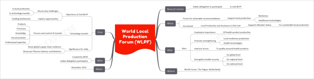 World Local Production Forum (WLPF) upsc mind map
  News/Context
    Indian delegation to participate
      In 2nd WLPF
  What
    Forum for actionable recommendations
      Support local production
        Medicines
        Healthcare technologies
    Secretariat
      Local Production and Assistance (LPA) Unit
        Supports Member States
          For sustainable local production
  Why
    Aims
      Emphasize importance
        Of health product production
      Promote strengthening
        Local medicines production
        Health technologies
      Improve access
        To quality assured health products
      Strengthen health security
        On global level
        On regional level
        On national level
  Where
    World Forum, The Hague, Netherlands
  When
    November 2023
  Who
    Created by WHO
    Indian delegation participates
  How
    Objectives of 2nd WLPF
      Discuss key challenges
        In local production
        In technology transfer
      Explore opportunities
        Tackling bottlenecks
    Technology transfer
      Process and control of transfer
        Products
        Processes
        Knowledge
        Documentation
        Professional expertise
    Significance for India
      Boost global supply chain resilience
      Showcase Pharma industry contributions