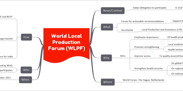 World Local Production Forum (WLPF) upsc mind map News/Context Indian delegation to participate In 2nd WLPF What Forum for actionable recommendations Support local production Medicines Healthcare technologies Secretariat Local Production and Assistance (LPA) Unit Supports Member States For sustainable local production Why Aims Emphasize importance Of health product production Promote strengthening Local medicines production Health technologies Improve access To quality assured health products Strengthen health security On global level On regional level On national level Where World Forum, The Hague, Netherlands When November 2023 Who Created by WHO Indian delegation participates How Objectives of 2nd WLPF Discuss key challenges In local production In technology transfer Explore opportunities Tackling bottlenecks Technology transfer Process and control of transfer Products Processes Knowledge Documentation Professional expertise Significance for India Boost global supply chain resilience Showcase Pharma industry contributions