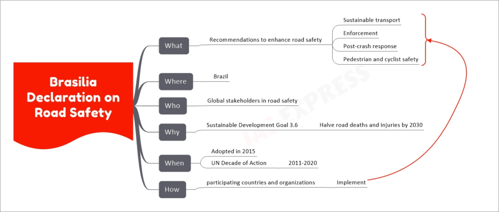 Brasilia Declaration on Road Safety upsc mind map
What
Recommendations to enhance road safety
Sustainable transport
Enforcement
Post-crash response
Pedestrian and cyclist safety
Where
Brazil
Who
Global stakeholders in road safety
Why
Sustainable Development Goal 3.6
Halve road deaths and injuries by 2030
When
Adopted in 2015
UN Decade of Action
2011-2020
How
participating countries and organizations
Implement