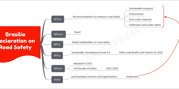 Brasilia Declaration on Road Safety upsc mind map What Recommendations to enhance road safety Sustainable transport Enforcement Post-crash response Pedestrian and cyclist safety Where Brazil Who Global stakeholders in road safety Why Sustainable Development Goal 3.6 Halve road deaths and injuries by 2030 When Adopted in 2015 UN Decade of Action 2011-2020 How participating countries and organizations Implement