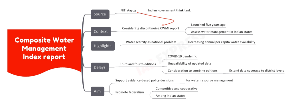 Composite Water Management Index report mind map upsc
Source
NITI Aayog
Indian government think tank
Context
Considering discontinuing CWMI report
Launched five years ago
Assess water management in Indian states
Highlights
Water scarcity as national problem
Decreasing annual per capita water availability
Delays
Third and fourth editions
COVID-19 pandemic
Unavailability of updated data
Consideration to combine editions
Extend data coverage to district levels
Aim
Support evidence-based policy decisions
For water resource management
Promote federalism
Competitive and cooperative
Among Indian states