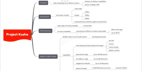Project Kusha mind map upsc Context India embarking on air defence mission Enhance air defence capabilities System rivalling S-400 Source TOI Acquisition Interceptor missiles Long-range Ranges 150km 250km 350km Comprehensive protection against aerial threats Effectiveness High single-shot kill probability At least 85% Increase probability Launching two different missiles sequentially With a short gap Up to 98.5% About S-400 Triumf Mobile surface-to-air missile system Developed by Russia Capabilities Intercepting and destroying aerial targets Aircraft Drones Cruise missiles Ballistic missiles Operational range Up to 400 kilometres Surveillance range Up to 600 kilometres Engagement altitude Up to 30 kilometers Speed of targets 17,000 kilometers per hour Around 13 Mach Advanced air defence system Track and neutralize simultaneously Multiple incoming aerial threats