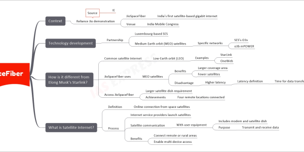 JioSpaceFiber upsc mind map Context Reliance Jio demonstration JioSpaceFiber India’s first satellite-based gigabit internet Venue India Mobile Congress Source IE Technology development Partnership Luxembourg-based SES Medium Earth orbit (MEO) satellites Specific networks SES’s O3v o3b mPOWER How is it different from Elong Musk’s Starlink? Common satellite internet Low-Earth orbit (LEO) Examples StarLink OneWeb JioSpaceFiber uses MEO satellites Benefits Larger coverage area Fewer satellites Disadvantage Higher latency Latency definition Time for data transfer across the network Access JioSpaceFiber Larger satellite dish requirement Achievements Four remote locations connected What is Satellite Internet? Definition Online connection from space satellites Process Internet service providers launch satellites Satellite communication With user equipment Includes modem and satellite dish Purpose Transmit and receive data Benefits Connect remote or rural areas Enable multi-device access