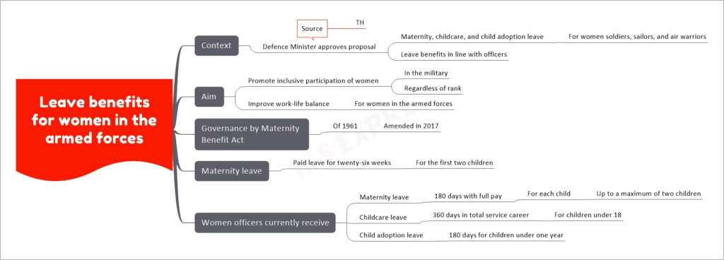 Leave benefits for women in the armed forces mind map upsc
Context
Defence Minister approves proposal
Maternity, childcare, and child adoption leave
For women soldiers, sailors, and air warriors
Leave benefits in line with officers
Source
TH
Aim
Promote inclusive participation of women
In the military
Regardless of rank
Improve work-life balance
For women in the armed forces
Governance by Maternity Benefit Act
Of 1961
Amended in 2017
Maternity leave
Paid leave for twenty-six weeks
For the first two children
Women officers currently receive
Maternity leave
180 days with full pay
For each child
Up to a maximum of two children
Childcare leave
360 days in total service career
For children under 18
Child adoption leave
180 days for children under one year