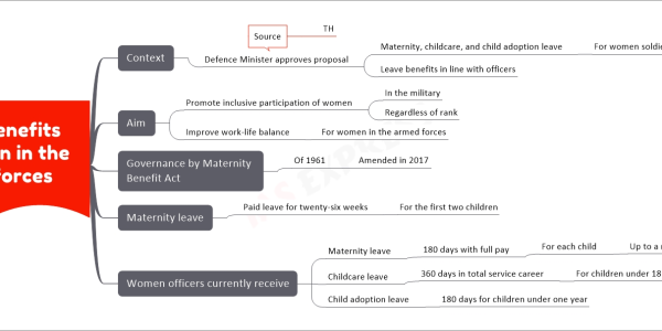 Leave benefits for women in the armed forces mind map upsc Context Defence Minister approves proposal Maternity, childcare, and child adoption leave For women soldiers, sailors, and air warriors Leave benefits in line with officers Source TH Aim Promote inclusive participation of women In the military Regardless of rank Improve work-life balance For women in the armed forces Governance by Maternity Benefit Act Of 1961 Amended in 2017 Maternity leave Paid leave for twenty-six weeks For the first two children Women officers currently receive Maternity leave 180 days with full pay For each child Up to a maximum of two children Childcare leave 360 days in total service career For children under 18 Child adoption leave 180 days for children under one year