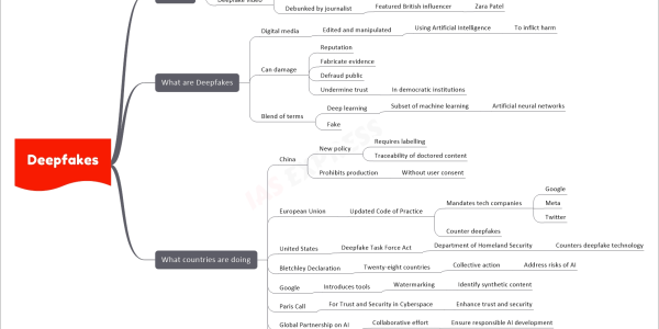 Deepfakes upsc mind map Context Deepfake video Rashmika Mandanna (actress) Outrage online Debunked by journalist Featured British influencer Zara Patel Source ET What are Deepfakes Digital media Edited and manipulated Using Artificial Intelligence To inflict harm Can damage Reputation Fabricate evidence Defraud public Undermine trust In democratic institutions Blend of terms Deep learning Subset of machine learning Artificial neural networks Fake What countries are doing China New policy Requires labelling Traceability of doctored content Prohibits production Without user consent European Union Updated Code of Practice Mandates tech companies Google Meta Twitter Counter deepfakes United States Deepfake Task Force Act Department of Homeland Security Counters deepfake technology Bletchley Declaration Twenty-eight countries Collective action Address risks of AI Google Introduces tools Watermarking Identify synthetic content Paris Call For Trust and Security in Cyberspace Enhance trust and security Global Partnership on AI Collaborative effort Ensure responsible AI development Legal provisions in India No specific laws Against deepfake technology Section 66E IT Act 2000 Indian Copyright Act 1957 Address related issues
