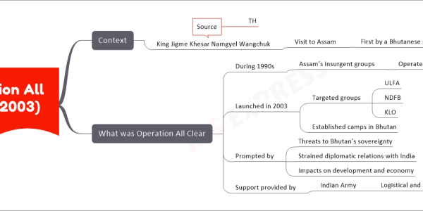 Operation All Clear (2003) upsc mind map Context King Jigme Khesar Namgyel Wangchuk Visit to Assam First by a Bhutanese monarch Source TH What was Operation All Clear During 1990s Assam’s insurgent groups Operated in southeast Bhutan Launched in 2003 Targeted groups ULFA NDFB KLO Established camps in Bhutan Prompted by Threats to Bhutan’s sovereignty Strained diplomatic relations with India Impacts on development and economy Support provided by Indian Army Logistical and medical assistance