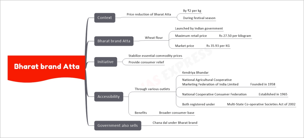 Bharat brand Atta mind map upsc
Context
Price reduction of Bharat Atta
By ₹2 per kg
During festival season
Bharat brand Atta
Wheat flour
Launched by Indian government
Maximum retail price
Rs 27.50 per kilogram
Market price
Rs 35.93 per KG
Initiative
Stabilize essential commodity prices
Provide consumer relief
Accessibility
Through various outlets
Kendriya Bhandar
National Agricultural Cooperative Marketing Federation of India Limited
Founded in 1958
National Cooperative Consumer Federation
Established in 1965
Both registered under
Multi-State Co-operative Societies Act of 2002
Benefits
Broader consumer base
Government also sells
Chana dal under Bharat brand
