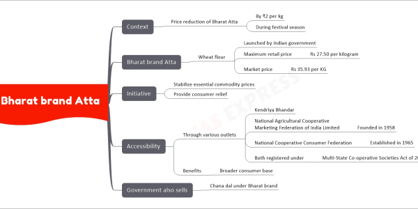 Bharat brand Atta mind map upsc Context Price reduction of Bharat Atta By ₹2 per kg During festival season Bharat brand Atta Wheat flour Launched by Indian government Maximum retail price Rs 27.50 per kilogram Market price Rs 35.93 per KG Initiative Stabilize essential commodity prices Provide consumer relief Accessibility Through various outlets Kendriya Bhandar National Agricultural Cooperative Marketing Federation of India Limited Founded in 1958 National Cooperative Consumer Federation Established in 1965 Both registered under Multi-State Co-operative Societies Act of 2002 Benefits Broader consumer base Government also sells Chana dal under Bharat brand