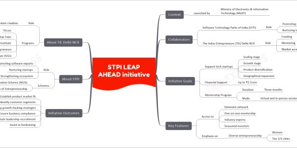 STPI LEAP AHEAD initiative upsc mind map Context Launched by Ministry of Electronics & Information Technology (MeitY) Collaborators Software Technology Parks of India (STPI) Role Promoting software exports Nurturing tech startup ecosystem The Indus Entrepreneurs (TiE) Delhi-NCR Role Funding Mentoring Market access Initiative Goals Support tech startups Scaling stage Growth stage Product diversification Geographical expansion Financial Support Up to ₹1 Crore Mentorship Program Duration Three months Mode Virtual and in-person sessions Key Features Access to Extensive network One-on-one mentorship Industry experts Seasoned investors Emphasis on Diverse entrepreneurship Women Tier 2/3 cities Initiative Outcomes Establish product market fit Identify customer segments Develop growth hacking strategies Ensure business compliance Facilitate leadership recruitment Assist in fundraising About STPI Role Promoting software exports Nurturing startups Strengthening ecosystem Schemes Next Generation Incubation Scheme (NGIS) Centers of Entrepreneurship About TiE Delhi-NCR Role Entrepreneurial ecosystem creation Programs TiEcon Startup Expo TiE Institute TiE Young Entrepreneurs Special Interest Groups (SIGs)