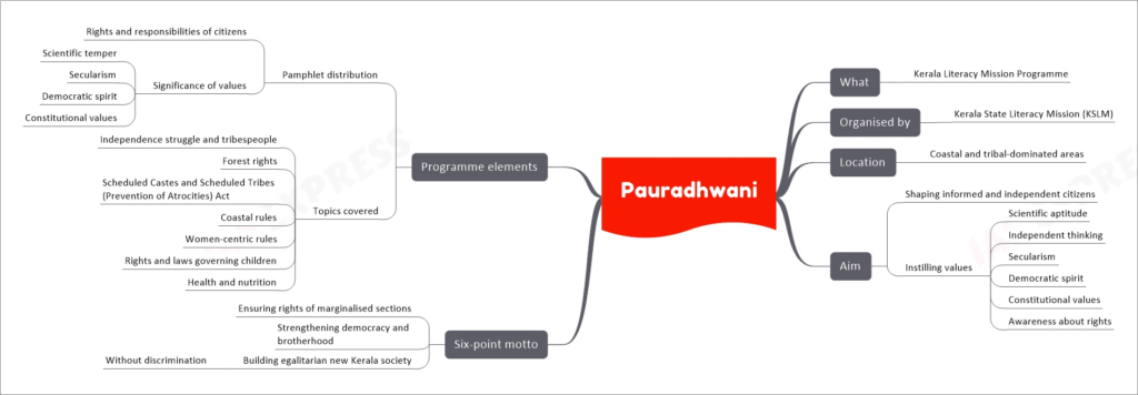 Pauradhwani upsc mind map
What
Kerala Literacy Mission Programme
Organised by
Kerala State Literacy Mission (KSLM)
Location
Coastal and tribal-dominated areas
Aim
Shaping informed and independent citizens
Instilling values
Scientific aptitude
Independent thinking
Secularism
Democratic spirit
Constitutional values
Awareness about rights
Six-point motto
Ensuring rights of marginalised sections
Strengthening democracy and brotherhood
Building egalitarian new Kerala society
Without discrimination
Programme elements
Pamphlet distribution
Rights and responsibilities of citizens
Significance of values
Scientific temper
Secularism
Democratic spirit
Constitutional values
Topics covered
Independence struggle and tribespeople
Forest rights
Scheduled Castes and Scheduled Tribes (Prevention of Atrocities) Act
Coastal rules
Women-centric rules
Rights and laws governing children
Health and nutrition