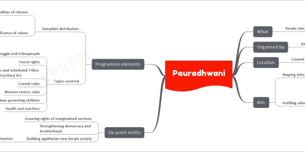Pauradhwani upsc mind map What Kerala Literacy Mission Programme Organised by Kerala State Literacy Mission (KSLM) Location Coastal and tribal-dominated areas Aim Shaping informed and independent citizens Instilling values Scientific aptitude Independent thinking Secularism Democratic spirit Constitutional values Awareness about rights Six-point motto Ensuring rights of marginalised sections Strengthening democracy and brotherhood Building egalitarian new Kerala society Without discrimination Programme elements Pamphlet distribution Rights and responsibilities of citizens Significance of values Scientific temper Secularism Democratic spirit Constitutional values Topics covered Independence struggle and tribespeople Forest rights Scheduled Castes and Scheduled Tribes (Prevention of Atrocities) Act Coastal rules Women-centric rules Rights and laws governing children Health and nutrition