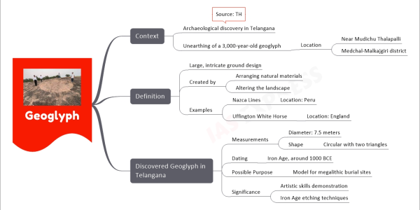 Geoglyph upsc mind map Context Archaeological discovery in Telangana Source: TH Unearthing of a 3,000-year-old geoglyph Location Near Mudichu Thalapalli Medchal-Malkajgiri district Definition Large, intricate ground design Created by Arranging natural materials Altering the landscape Examples Nazca Lines Location: Peru Uffington White Horse Location: England Discovered Geoglyph in Telangana Measurements Diameter: 7.5 meters Shape Circular with two triangles Dating Iron Age, around 1000 BCE Possible Purpose Model for megalithic burial sites Significance Artistic skills demonstration Iron Age etching techniques