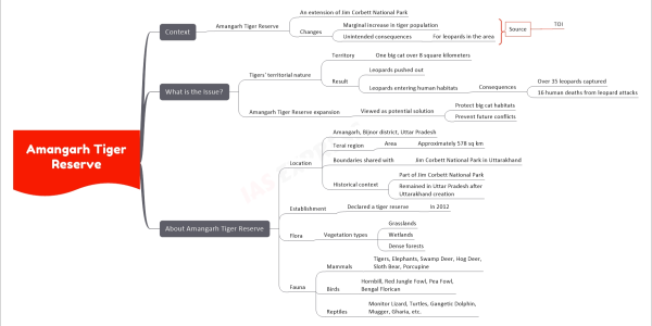 Amangarh Tiger Reserve upsc mind map Context Amangarh Tiger Reserve An extension of Jim Corbett National Park Changes Marginal increase in tiger population Unintended consequences For leopards in the area What is the Issue? Tigers' territorial nature Territory One big cat over 8 square kilometers Result Leopards pushed out Leopards entering human habitats Consequences Over 35 leopards captured 16 human deaths from leopard attacks Amangarh Tiger Reserve expansion Viewed as potential solution Protect big cat habitats Prevent future conflicts About Amangarh Tiger Reserve Location Amangarh, Bijnor district, Uttar Pradesh Terai region Area Approximately 578 sq km Boundaries shared with Jim Corbett National Park in Uttarakhand Historical context Part of Jim Corbett National Park Remained in Uttar Pradesh after Uttarakhand creation Establishment Declared a tiger reserve In 2012 Flora Vegetation types Grasslands Wetlands Dense forests Fauna Mammals Tigers, Elephants, Swamp Deer, Hog Deer, Sloth Bear, Porcupine Birds Hornbill, Red Jungle Fowl, Pea Fowl, Bengal Florican Reptiles Monitor Lizard, Turtles, Gangetic Dolphin, Mugger, Gharia, etc.