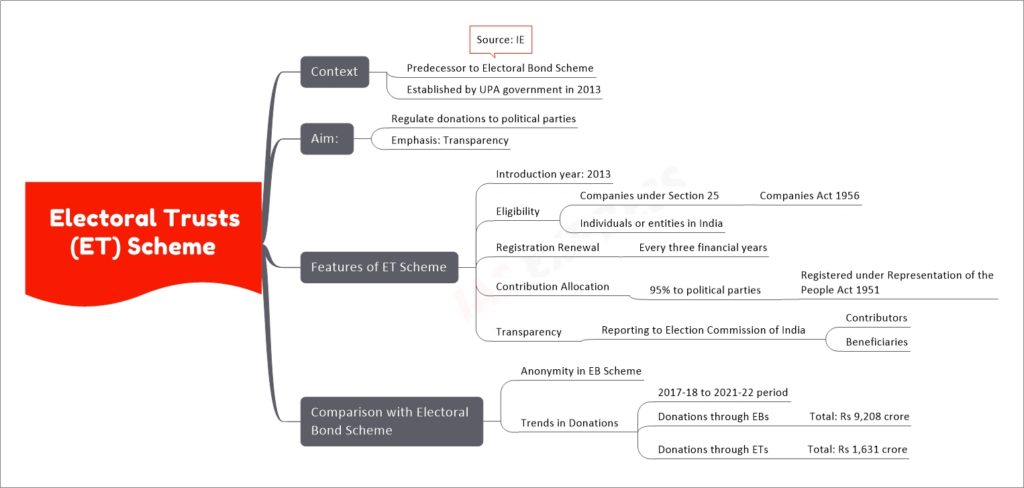 Electoral Trusts (ET) Scheme upsc mind map
Context
Predecessor to Electoral Bond Scheme
Source: IE
Established by UPA government in 2013
Aim: 
Regulate donations to political parties
Emphasis: Transparency
Features of ET Scheme
Introduction year: 2013
Eligibility
Companies under Section 25
Companies Act 1956
Individuals or entities in India
Registration Renewal
Every three financial years
Contribution Allocation
95% to political parties
Registered under Representation of the People Act 1951
Transparency
Reporting to Election Commission of India
Contributors
Beneficiaries
Comparison with Electoral Bond Scheme
Anonymity in EB Scheme
Trends in Donations
2017-18 to 2021-22 period
Donations through EBs
Total: Rs 9,208 crore
Donations through ETs
Total: Rs 1,631 crore