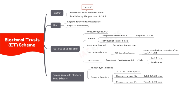 Electoral Trusts (ET) Scheme upsc mind map Context Predecessor to Electoral Bond Scheme Source: IE Established by UPA government in 2013 Aim: Regulate donations to political parties Emphasis: Transparency Features of ET Scheme Introduction year: 2013 Eligibility Companies under Section 25 Companies Act 1956 Individuals or entities in India Registration Renewal Every three financial years Contribution Allocation 95% to political parties Registered under Representation of the People Act 1951 Transparency Reporting to Election Commission of India Contributors Beneficiaries Comparison with Electoral Bond Scheme Anonymity in EB Scheme Trends in Donations 2017-18 to 2021-22 period Donations through EBs Total: Rs 9,208 crore Donations through ETs Total: Rs 1,631 crore