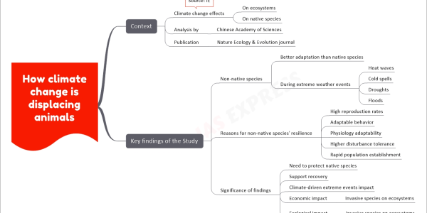 How climate change is displacing animals upsc mind map Context Climate change effects On ecosystems On native species Source: IE Analysis by Chinese Academy of Sciences Publication Nature Ecology & Evolution journal Key findings of the Study Non-native species Better adaptation than native species During extreme weather events Heat waves Cold spells Droughts Floods Reasons for non-native species' resilience High reproduction rates Adaptable behavior Physiology adaptability Higher disturbance tolerance Rapid population establishment Significance of findings Need to protect native species Support recovery Climate-driven extreme events impact Economic impact Invasive species on ecosystems Ecological impact Invasive species on ecosystems