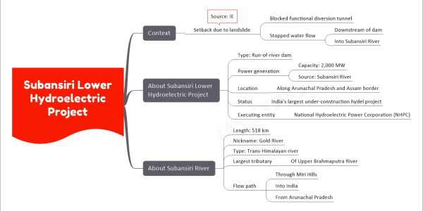 Subansiri Lower Hydroelectric Project upsc mind map Context Setback due to landslide Blocked functional diversion tunnel Stopped water flow Downstream of dam Into Subansiri River Source: IE About Subansiri Lower Hydroelectric Project Type: Run-of-river dam Power generation Capacity: 2,000 MW Source: Subansiri River Location Along Arunachal Pradesh and Assam border Status India's largest under-construction hydel project Executing entity National Hydroelectric Power Corporation (NHPC) About Subansiri River Length: 518 km Nickname: Gold River Type: Trans-Himalayan river Largest tributary Of Upper Brahmaputra River Flow path Through Miri Hills Into India From Arunachal Pradesh