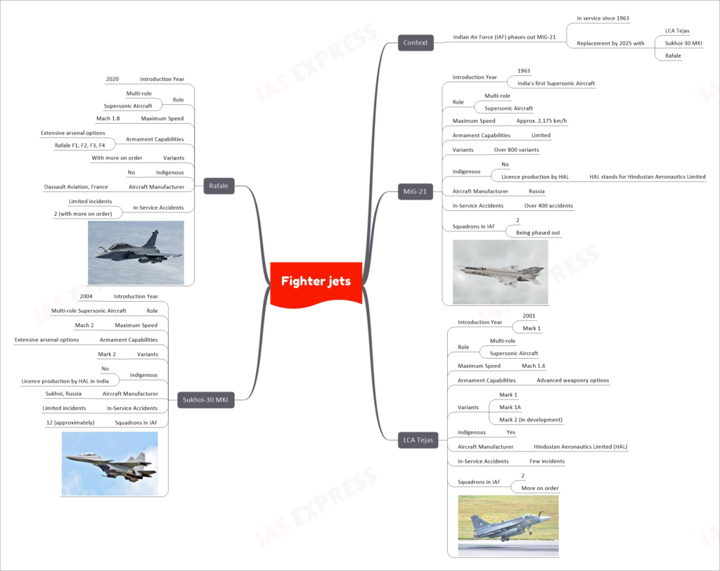 MiG-21 fighter jets upsc mind map
Context
Indian Air Force (IAF) phases out MiG-21
In service since 1963
Replacement by 2025 with
LCA Tejas
Sukhoi-30 MKI
Rafale
MiG-21
Introduction Year
1963
India's first Supersonic Aircraft
Role
Multi-role
Supersonic Aircraft
Maximum Speed
Approx. 2,175 km/h
Armament Capabilities
Limited
Variants
Over 800 variants
Indigenous
No
Licence production by HAL
HAL stands for Hindustan Aeronautics Limited
Aircraft Manufacturer
Russia
In-Service Accidents
Over 400 accidents
Squadrons in IAF
2
Being phased out
LCA Tejas
Introduction Year
2001
Mark 1
Role
Multi-role
Supersonic Aircraft
Maximum Speed
Mach 1.6
Armament Capabilities
Advanced weaponry options
Variants
Mark 1
Mark 1A
Mark 2 (in development)
Indigenous
Yes
Aircraft Manufacturer
Hindustan Aeronautics Limited (HAL)
In-Service Accidents
Few incidents
Squadrons in IAF
2
More on order
Sukhoi-30 MKI
Introduction Year
2004
Role
Multi-role Supersonic Aircraft
Maximum Speed
Mach 2
Armament Capabilities
Extensive arsenal options
Variants
Mark 2
Indigenous
No
Licence production by HAL in India
Aircraft Manufacturer
Sukhoi, Russia
In-Service Accidents
Limited incidents
Squadrons in IAF
12 (approximately)
Rafale
Introduction Year
2020
Role
Multi-role
Supersonic Aircraft
Maximum Speed
Mach 1.8
Armament Capabilities
Extensive arsenal options
Rafale F1, F2, F3, F4
Variants
With more on order
Indigenous
No
Aircraft Manufacturer
Dassault Aviation, France
In-Service Accidents
Limited incidents
2 (with more on order)