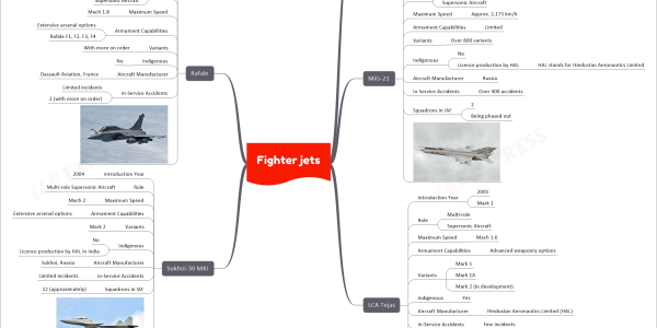 MiG-21 fighter jets upsc mind map Context Indian Air Force (IAF) phases out MiG-21 In service since 1963 Replacement by 2025 with LCA Tejas Sukhoi-30 MKI Rafale MiG-21 Introduction Year 1963 India's first Supersonic Aircraft Role Multi-role Supersonic Aircraft Maximum Speed Approx. 2,175 km/h Armament Capabilities Limited Variants Over 800 variants Indigenous No Licence production by HAL HAL stands for Hindustan Aeronautics Limited Aircraft Manufacturer Russia In-Service Accidents Over 400 accidents Squadrons in IAF 2 Being phased out LCA Tejas Introduction Year 2001 Mark 1 Role Multi-role Supersonic Aircraft Maximum Speed Mach 1.6 Armament Capabilities Advanced weaponry options Variants Mark 1 Mark 1A Mark 2 (in development) Indigenous Yes Aircraft Manufacturer Hindustan Aeronautics Limited (HAL) In-Service Accidents Few incidents Squadrons in IAF 2 More on order Sukhoi-30 MKI Introduction Year 2004 Role Multi-role Supersonic Aircraft Maximum Speed Mach 2 Armament Capabilities Extensive arsenal options Variants Mark 2 Indigenous No Licence production by HAL in India Aircraft Manufacturer Sukhoi, Russia In-Service Accidents Limited incidents Squadrons in IAF 12 (approximately) Rafale Introduction Year 2020 Role Multi-role Supersonic Aircraft Maximum Speed Mach 1.8 Armament Capabilities Extensive arsenal options Rafale F1, F2, F3, F4 Variants With more on order Indigenous No Aircraft Manufacturer Dassault Aviation, France In-Service Accidents Limited incidents 2 (with more on order)