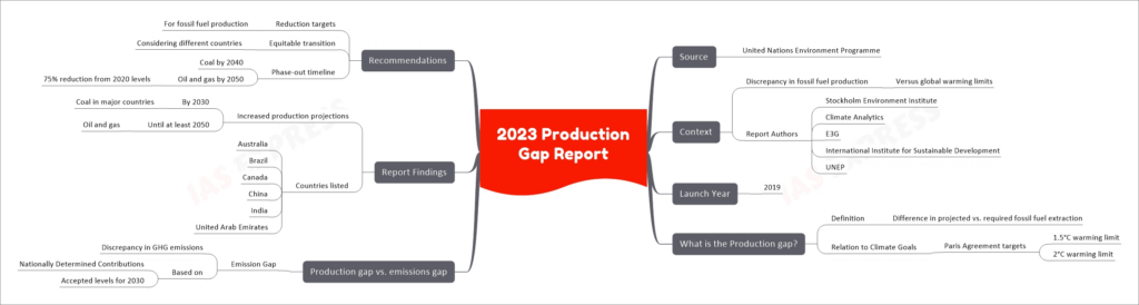 2023 Production Gap Report mind map
  Source
    United Nations Environment Programme
  Context
    Discrepancy in fossil fuel production
      Versus global warming limits
    Report Authors
      Stockholm Environment Institute
      Climate Analytics
      E3G
      International Institute for Sustainable Development
      UNEP
  Launch Year
    2019
  What is the Production gap?
    Definition
      Difference in projected vs. required fossil fuel extraction
    Relation to Climate Goals
      Paris Agreement targets
        1.5°C warming limit
        2°C warming limit
  Production gap vs. emissions gap
    Emission Gap
      Discrepancy in GHG emissions
      Based on
        Nationally Determined Contributions
        Accepted levels for 2030
  Report Findings
    Increased production projections
      By 2030
        Coal in major countries
      Until at least 2050
        Oil and gas
    Countries listed
      Australia
      Brazil
      Canada
      China
      India
      United Arab Emirates
  Recommendations
    Reduction targets
      For fossil fuel production
    Equitable transition
      Considering different countries
    Phase-out timeline
      Coal by 2040
      Oil and gas by 2050
        75% reduction from 2020 levels