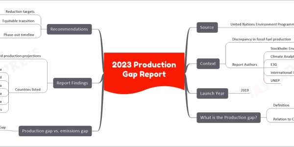 2023 Production Gap Report mind map Source United Nations Environment Programme Context Discrepancy in fossil fuel production Versus global warming limits Report Authors Stockholm Environment Institute Climate Analytics E3G International Institute for Sustainable Development UNEP Launch Year 2019 What is the Production gap? Definition Difference in projected vs. required fossil fuel extraction Relation to Climate Goals Paris Agreement targets 1.5°C warming limit 2°C warming limit Production gap vs. emissions gap Emission Gap Discrepancy in GHG emissions Based on Nationally Determined Contributions Accepted levels for 2030 Report Findings Increased production projections By 2030 Coal in major countries Until at least 2050 Oil and gas Countries listed Australia Brazil Canada China India United Arab Emirates Recommendations Reduction targets For fossil fuel production Equitable transition Considering different countries Phase-out timeline Coal by 2040 Oil and gas by 2050 75% reduction from 2020 levels