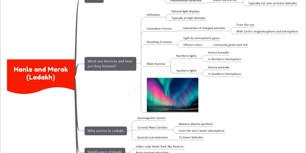 Hanle and Merak (Ladakh) mind map Context Indian Astronomical Observatory Operated by Indian Institute of Astrophysics Phenomenon observed Stable Auroral Arc Unusual red aurora Typically not seen at lower latitudes Source Indian Express What are Auroras and how are they formed? Definition Natural light displays Typically at high latitudes Formation Process Interaction of charged particles From the sun With Earth's magnetosphere and atmosphere Resulting Emission Light by atmospheric gases Vibrant colors Commonly green and red Main Auroras Northern lights Aurora borealis In Northern Hemisphere Southern lights Aurora australis In Southern Hemisphere Why aurora in Ladakh Geomagnetic storms Coronal Mass Ejection Massive plasma ejections From the Sun's lower atmosphere Auroral oval extension To lower latitudes Significance of Hanle India's only Hanle Dark Sky Reserve Astro-tourism attraction Merak Location Ladakh Banks of Pangong Tso Proposed site for National Large Solar Telescope