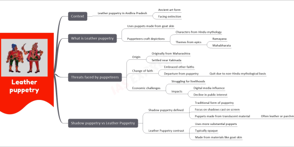 Leather puppetry mind map Context Leather puppetry in Andhra Pradesh Ancient art form Facing extinction What is Leather puppetry Uses puppets made from goat skin Puppeteers craft depictions Characters from Hindu mythology Themes from epics Ramayana Mahabharata Threats faced by puppeteers Origin Originally from Maharashtra Settled near Kakinada Change of faith Embraced other faiths Departure from puppetry Quit due to non-Hindu mythological basis Economic challenges Struggling for livelihoods Impacts Digital media influence Decline in public interest Shadow puppetry vs Leather Puppetry Shadow puppetry defined Traditional form of puppetry Focus on shadows cast on screen Puppets made from translucent material Often leather or parchment Leather Puppetry contrast Uses more substantial puppets Typically opaque Made from materials like goat skin