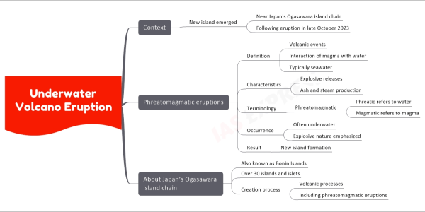 Underwater Volcano Eruption mind map Context New island emerged Near Japan's Ogasawara island chain Following eruption in late October 2023 Phreatomagmatic eruptions Definition Volcanic events Interaction of magma with water Typically seawater Characteristics Explosive releases Ash and steam production Terminology Phreatomagmatic Phreatic refers to water Magmatic refers to magma Occurrence Often underwater Explosive nature emphasized Result New island formation About Japan’s Ogasawara island chain Also known as Bonin Islands Over 30 islands and islets Creation process Volcanic processes Including phreatomagmatic eruptions