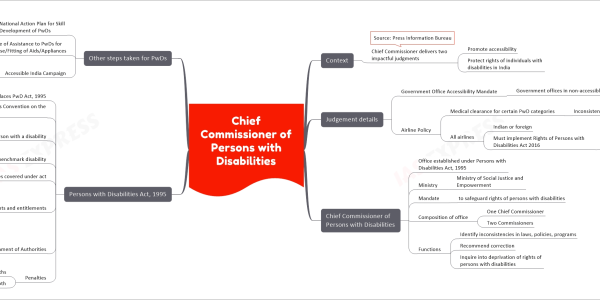Chief Commissioner of Persons with Disabilities mind map Context Chief Commissioner delivers two impactful judgments Promote accessibility Protect rights of individuals with disabilities in India Source: Press Information Bureau Judgement details Government Office Accessibility Mandate Government offices in non-accessible buildings Must relocate services Services moved to ground floor or accessible location within same facility Airline Policy Medical clearance for certain PwD categories Inconsistent with global Civil Aviation Requirements All airlines Indian or foreign Must implement Rights of Persons with Disabilities Act 2016 Protect rights and dignity of individuals with disabilities Chief Commissioner of Persons with Disabilities Office established under Persons with Disabilities Act, 1995 Ministry Ministry of Social Justice and Empowerment Mandate to safeguard rights of persons with disabilities Composition of office One Chief Commissioner Two Commissioners Functions Identify inconsistencies in laws, policies, programs Recommend correction Inquire into deprivation of rights of persons with disabilities Persons with Disabilities Act, 1995 Replaces PwD Act, 1995 Fulfills India’s obligations to United Nations Convention on the Rights of Persons with Disabilities A person with a disability Long-term physical, mental, intellectual, sensory impairments Hinder equal participation in society Person with benchmark disability At least 40% of a specified disability Certified by certifying authority Types of disabilities covered under act 21 types Rights and entitlements Reservation in higher education, government jobs Allocation of land Poverty alleviation schemes Establishment of Authorities Office of Chief Commissioner of Persons with Disabilities Assisted by 2 Commissioners Advisory Committee Penalties Violators punishable by imprisonment up to six months Fine of Rs 10,000 or both Other steps taken for PwDs National Action Plan for Skill Development of PwDs Skill training for self-reliance under Scheme for Implementation of PwD Act 2016 Scheme of Assistance to PwDs for Purchase/Fitting of Aids/Appliances Financial aid for aids/appliances Accessible India Campaign Focus on accessible physical environment Information and communication ecosystem for PwDs