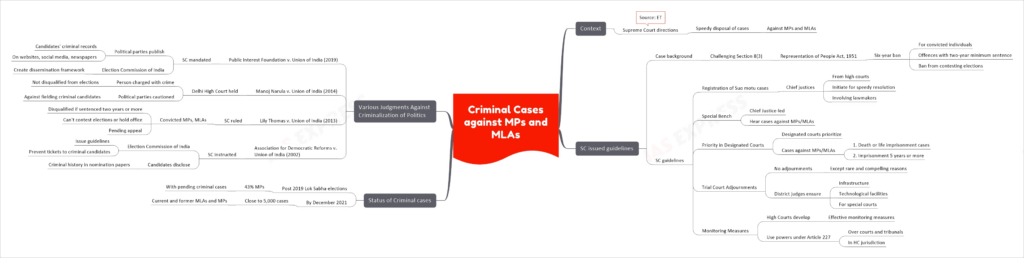 Criminal Cases against MPs and MLAs mind map
Context
Supreme Court directions
Speedy disposal of cases
Against MPs and MLAs
Source: ET
SC issued guidelines
Case background
Challenging Section 8(3)
Representation of People Act, 1951
Six-year ban
For convicted individuals
Offences with two-year minimum sentence
Ban from contesting elections
SC guidelines
Registration of Suo motu cases
Chief justices
From high courts
Initiate for speedy resolution
Involving lawmakers
Special Bench
Chief Justice-led
Hear cases against MPs/MLAs
Priority in Designated Courts
Designated courts prioritize
Cases against MPs/MLAs
1. Death or life imprisonment cases
2. Imprisonment 5 years or more
Trial Court Adjournments
No adjournments
Except rare and compelling reasons
District judges ensure
Infrastructure
Technological facilities
For special courts
Monitoring Measures
High Courts develop
Effective monitoring measures
Use powers under Article 227
Over courts and tribunals
In HC jurisdiction
Status of Criminal cases
Post 2019 Lok Sabha elections
43% MPs
With pending criminal cases
By December 2021
Close to 5,000 cases
Current and former MLAs and MPs
Various Judgments Against Criminalization of Politics
Public Interest Foundation v. Union of India (2019)
SC mandated
Political parties publish
Candidates' criminal records
On websites, social media, newspapers
Election Commission of India
Create dissemination framework
Manoj Narula v. Union of India (2014)
Delhi High Court held
Person charged with crime
Not disqualified from elections
Political parties cautioned
Against fielding criminal candidates
Lily Thomas v. Union of India (2013)
SC ruled
Convicted MPs, MLAs
Disqualified if sentenced two years or more
Can't contest elections or hold office
Pending appeal
Association for Democratic Reforms v. Union of India (2002)
SC instructed
Election Commission of India
Issue guidelines
Prevent tickets to criminal candidates
Candidates disclose
Criminal history in nomination papers