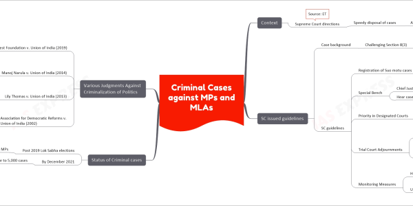 Criminal Cases against MPs and MLAs mind map Context Supreme Court directions Speedy disposal of cases Against MPs and MLAs Source: ET SC issued guidelines Case background Challenging Section 8(3) Representation of People Act, 1951 Six-year ban For convicted individuals Offences with two-year minimum sentence Ban from contesting elections SC guidelines Registration of Suo motu cases Chief justices From high courts Initiate for speedy resolution Involving lawmakers Special Bench Chief Justice-led Hear cases against MPs/MLAs Priority in Designated Courts Designated courts prioritize Cases against MPs/MLAs 1. Death or life imprisonment cases 2. Imprisonment 5 years or more Trial Court Adjournments No adjournments Except rare and compelling reasons District judges ensure Infrastructure Technological facilities For special courts Monitoring Measures High Courts develop Effective monitoring measures Use powers under Article 227 Over courts and tribunals In HC jurisdiction Status of Criminal cases Post 2019 Lok Sabha elections 43% MPs With pending criminal cases By December 2021 Close to 5,000 cases Current and former MLAs and MPs Various Judgments Against Criminalization of Politics Public Interest Foundation v. Union of India (2019) SC mandated Political parties publish Candidates' criminal records On websites, social media, newspapers Election Commission of India Create dissemination framework Manoj Narula v. Union of India (2014) Delhi High Court held Person charged with crime Not disqualified from elections Political parties cautioned Against fielding criminal candidates Lily Thomas v. Union of India (2013) SC ruled Convicted MPs, MLAs Disqualified if sentenced two years or more Can't contest elections or hold office Pending appeal Association for Democratic Reforms v. Union of India (2002) SC instructed Election Commission of India Issue guidelines Prevent tickets to criminal candidates Candidates disclose Criminal history in nomination papers