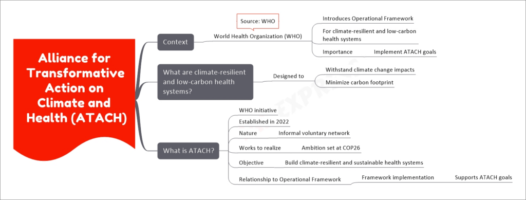 Alliance for Transformative Action on Climate and Health (ATACH) mind map
Context
World Health Organization (WHO)
Introduces Operational Framework
For climate-resilient and low-carbon health systems
Importance
Implement ATACH goals
Source: WHO
What are climate-resilient and low-carbon health systems?
Designed to
Withstand climate change impacts
Minimize carbon footprint
What is ATACH?
WHO initiative
Established in 2022
Nature
Informal voluntary network
Works to realize
Ambition set at COP26
Objective
Build climate-resilient and sustainable health systems
Relationship to Operational Framework
Framework implementation
Supports ATACH goals