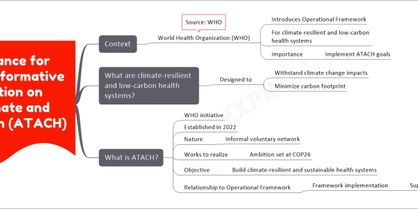Alliance for Transformative Action on Climate and Health (ATACH) mind map Context World Health Organization (WHO) Introduces Operational Framework For climate-resilient and low-carbon health systems Importance Implement ATACH goals Source: WHO What are climate-resilient and low-carbon health systems? Designed to Withstand climate change impacts Minimize carbon footprint What is ATACH? WHO initiative Established in 2022 Nature Informal voluntary network Works to realize Ambition set at COP26 Objective Build climate-resilient and sustainable health systems Relationship to Operational Framework Framework implementation Supports ATACH goals