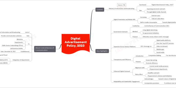 Digital Advertisement Policy, 2023 mind map Context Ministry of Information and Broadcasting Sanctioned "Digital Advertisement Policy, 2023" Aim Expand government outreach Through digital media channels Source: PIB Key Highlights Digital Penetration and Media Shift Increasing Internet users Telecom subscribers Shift in media consumption Towards digital platforms Government Outreach Enabled by Central Bureau of Communication (CBC) Method Using digital advertising For government initiatives Purpose Efficiently convey citizen-centric messages Expansion Across Various Platforms CBC's leverage on Digital audio platforms Over-the-Top (OTT) services Video on demand Mobile apps Social media Transparency and Efficiency Introduction Competitive bidding For rate discovery Purpose Ensure fair pricing Promote efficiency Enhanced Digital Outreach Alignment with Current social media presence Of government departments Policy effect Amplifies outreach Of government schemes and initiatives Adaptability and Stakeholder Engagement Acknowledges Dynamic nature of digital landscape Incorporates provisions To embrace new technologies and platforms About Central Bureau of Communication Unit of Ministry of Information and Broadcasting Role Provide communication solutions To Ministries Departments Public Sector Undertakings (PSUs) Autonomous bodies Establishment Date: December 8, 2017 Integration of departments Directorate of Advertising and Visual Publicity (DAVP) Directorate of Field Publicity (DFP) Song & Drama Division (S&DD)