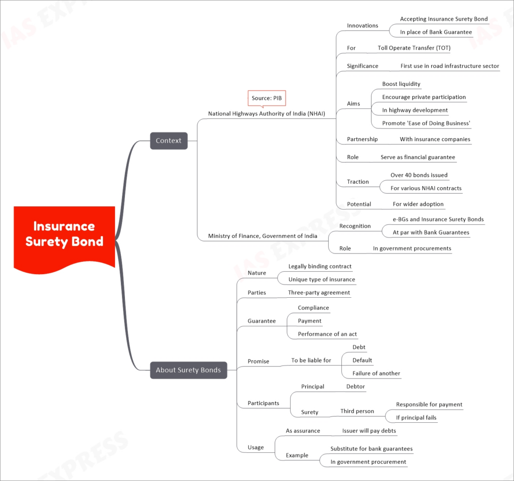 Insurance Surety Bond mind map
Context
National Highways Authority of India (NHAI)
Innovations
Accepting Insurance Surety Bond
In place of Bank Guarantee
For
Toll Operate Transfer (TOT)
Significance
First use in road infrastructure sector
Aims
Boost liquidity
Encourage private participation
In highway development
Promote 'Ease of Doing Business'
Partnership
With insurance companies
Role
Serve as financial guarantee
Traction
Over 40 bonds issued
For various NHAI contracts
Potential
For wider adoption
Source: PIB
Ministry of Finance, Government of India
Recognition
e-BGs and Insurance Surety Bonds
At par with Bank Guarantees
Role
In government procurements
About Surety Bonds
Nature
Legally binding contract
Unique type of insurance
Parties
Three-party agreement
Guarantee
Compliance
Payment
Performance of an act
Promise
To be liable for
Debt
Default
Failure of another
Participants
Principal
Debtor
Surety
Third person
Responsible for payment
If principal fails
Usage
As assurance
Issuer will pay debts
Example
Substitute for bank guarantees
In government procurement