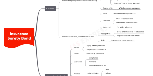 Insurance Surety Bond mind map Context National Highways Authority of India (NHAI) Innovations Accepting Insurance Surety Bond In place of Bank Guarantee For Toll Operate Transfer (TOT) Significance First use in road infrastructure sector Aims Boost liquidity Encourage private participation In highway development Promote 'Ease of Doing Business' Partnership With insurance companies Role Serve as financial guarantee Traction Over 40 bonds issued For various NHAI contracts Potential For wider adoption Source: PIB Ministry of Finance, Government of India Recognition e-BGs and Insurance Surety Bonds At par with Bank Guarantees Role In government procurements About Surety Bonds Nature Legally binding contract Unique type of insurance Parties Three-party agreement Guarantee Compliance Payment Performance of an act Promise To be liable for Debt Default Failure of another Participants Principal Debtor Surety Third person Responsible for payment If principal fails Usage As assurance Issuer will pay debts Example Substitute for bank guarantees In government procurement