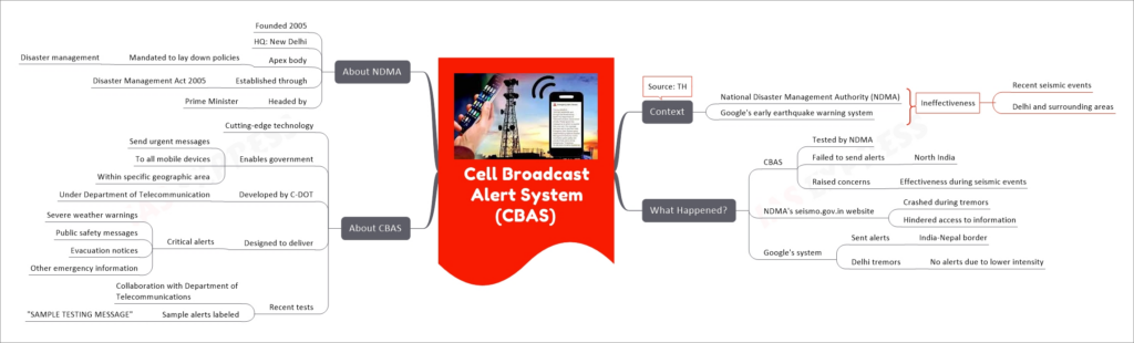 Cell Broadcast Alert System (CBAS) mind map
Context
National Disaster Management Authority (NDMA)
Google's early earthquake warning system
Source: TH
What Happened?
CBAS
Tested by NDMA
Failed to send alerts
North India
Raised concerns
Effectiveness during seismic events
NDMA's seismo.gov.in website
Crashed during tremors
Hindered access to information
Google's system
Sent alerts
India-Nepal border
Delhi tremors
No alerts due to lower intensity
About CBAS
Cutting-edge technology
Enables government
Send urgent messages
To all mobile devices
Within specific geographic area
Developed by C-DOT
Under Department of Telecommunication
Designed to deliver
Critical alerts
Severe weather warnings
Public safety messages
Evacuation notices
Other emergency information
Recent tests
Collaboration with Department of Telecommunications
Sample alerts labeled
"SAMPLE TESTING MESSAGE"
About NDMA
Founded 2005
HQ: New Delhi
Apex body
Mandated to lay down policies
Disaster management
Established through
Disaster Management Act 2005
Headed by
Prime Minister
