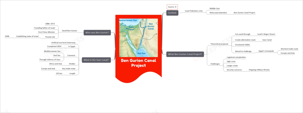 Ben Gurion Canal Project mind map
Context
Israel-Palestine crisis
Middle East
Refocused attention
Ben Gurion Canal Project
Source: IE
What Ben Gurion Canal Project?
Theoretical proposal
Cut canal through
Israel's Negev Desert
Create alternative route
Suez Canal
Envisioned 1960s
Aimed to challenge
Egypt's monopoly
Shortest trade route
Europe and Asia
Challenges
Logistical complexities
High costs
Longer route
Security concerns
Ongoing military threats
What is the Suez Canal?
Artificial sea-level waterway
In Egypt
Completed 1859
Connects
Mediterranean Sea
Red Sea
Through Isthmus of Suez
Divides
Africa and Asia
Key trade route
Europe and Asia
Length
193 km
Who was Ben Gurion?
David Ben-Gurion
1886–1973
Founding father of Israel
First Prime Minister
Pivotal role
Establishing state of Israel
1948
